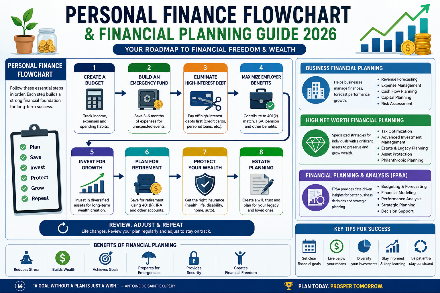 Personal Finance Flowchart